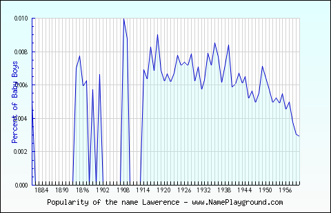 Line chart