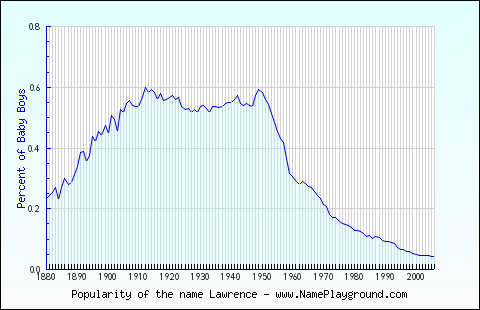 Line chart