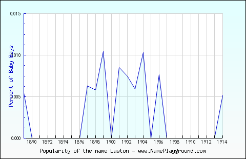 Line chart