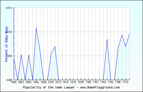 Line chart