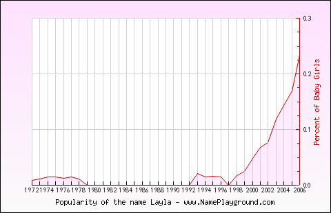 Line chart