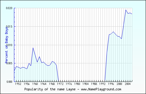 Line chart