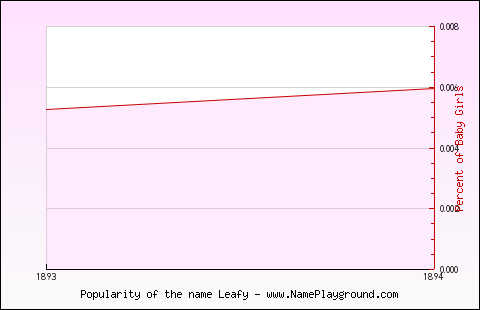 Line chart