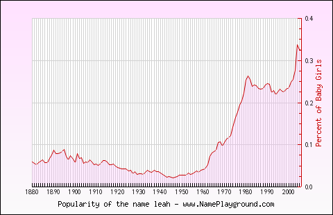 Line chart