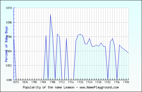 Line chart