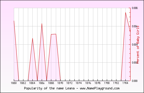 Line chart