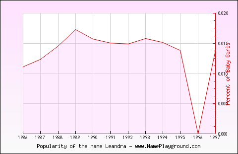 Line chart