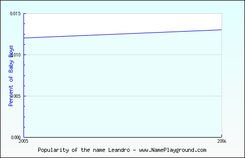 Line chart