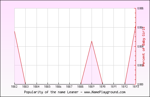 Line chart