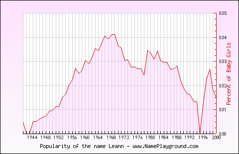 Line chart