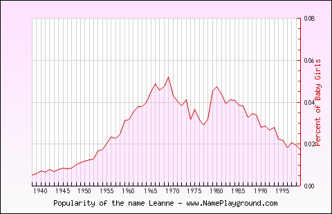 Line chart