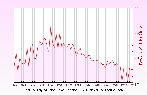 Line chart