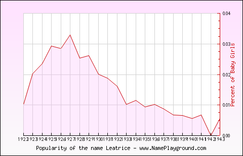 Line chart