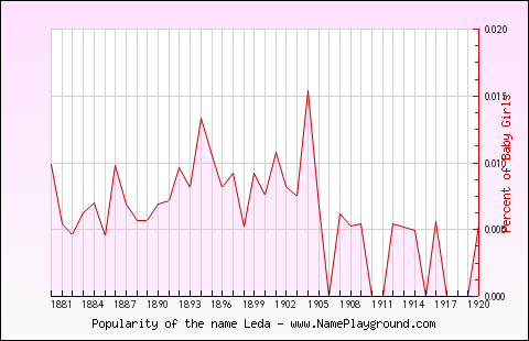 Line chart