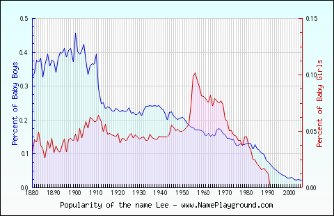 Line chart