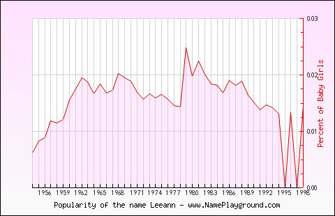 Line chart