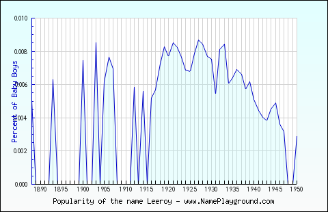 Line chart