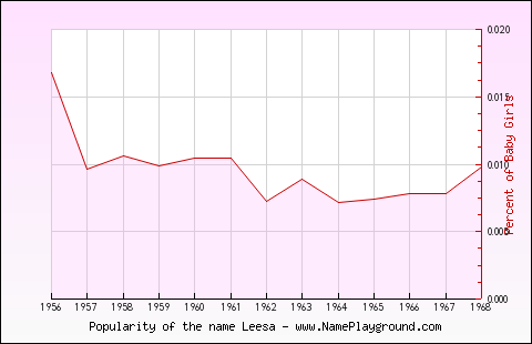 Line chart