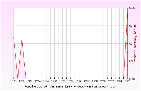 Line chart