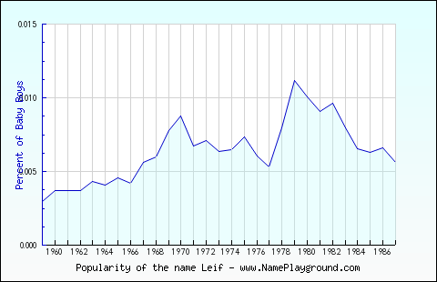 Line chart