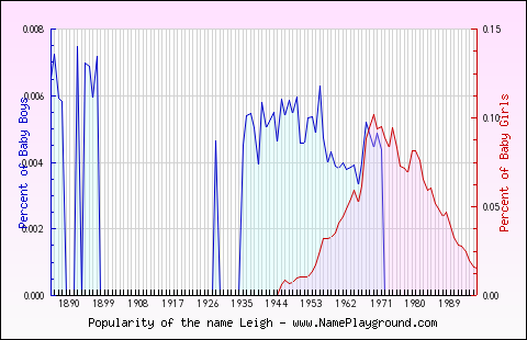 Line chart