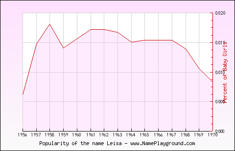 Line chart