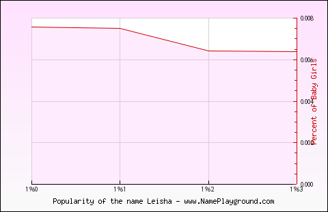 Line chart