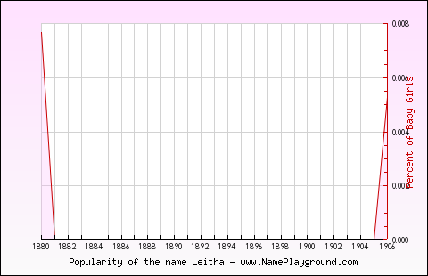 Line chart