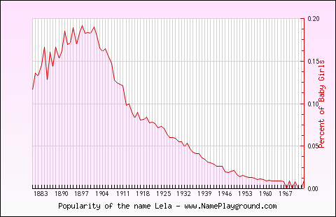 Line chart