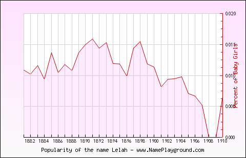 Line chart