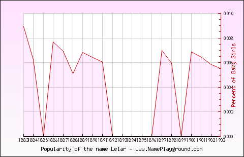 Line chart