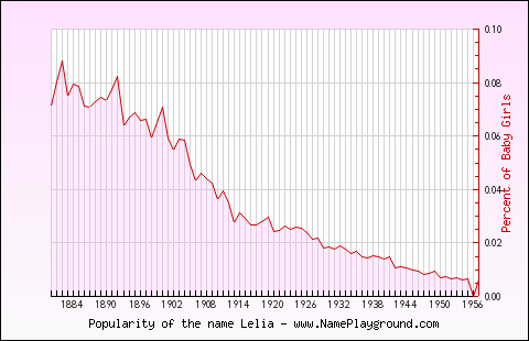 Line chart