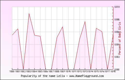 Line chart