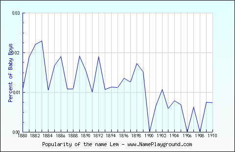 Line chart