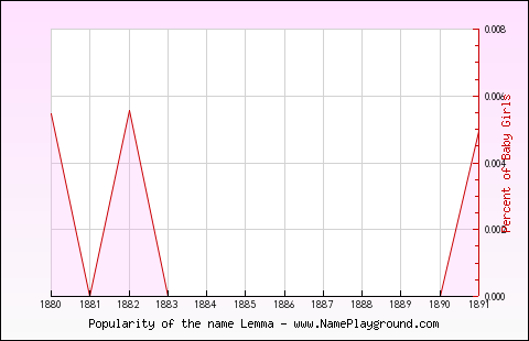 Line chart