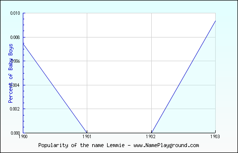 Line chart