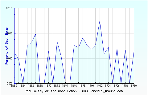 Line chart