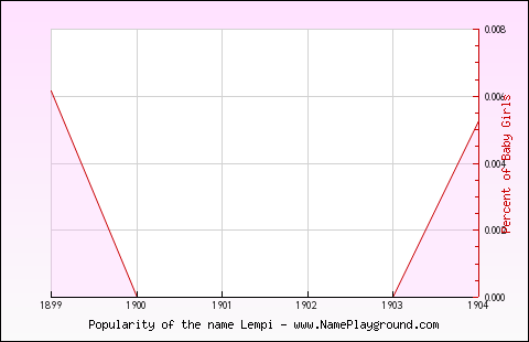 Line chart