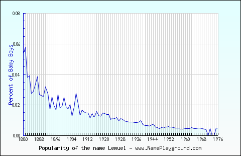 Line chart