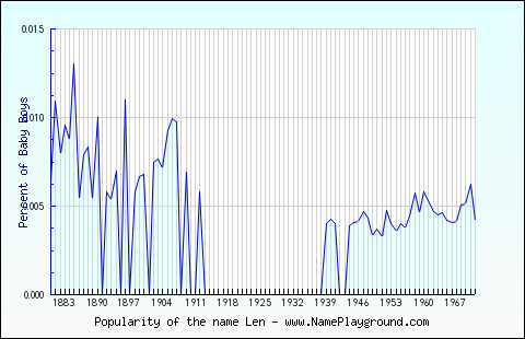 Line chart