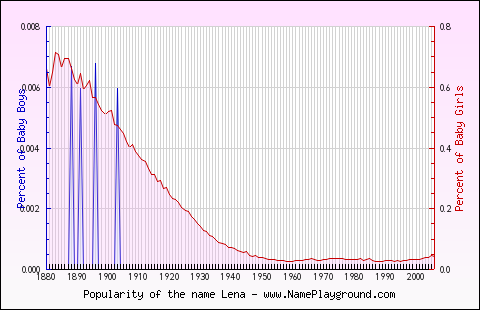 Line chart