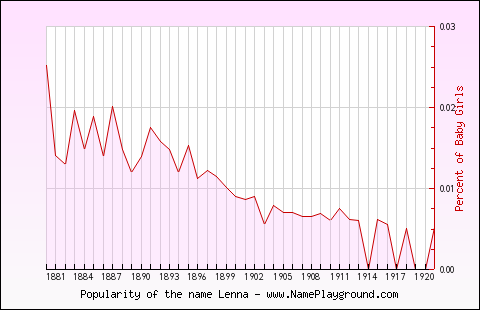 Line chart