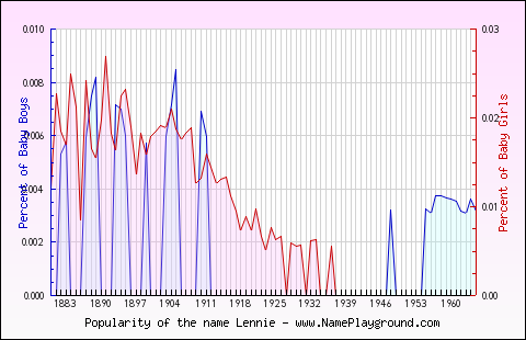 Line chart