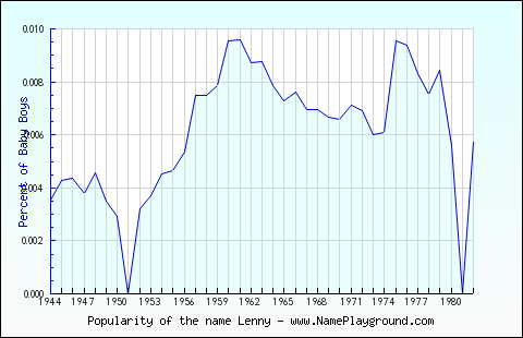 Line chart