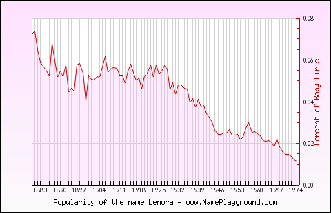 Line chart