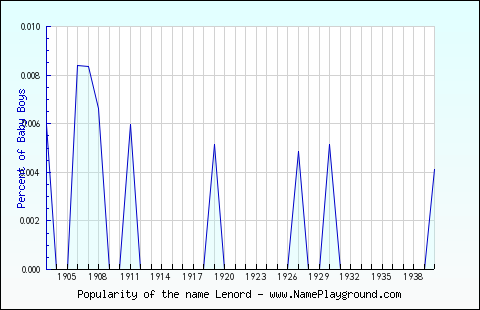 Line chart