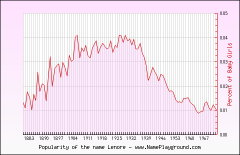 Line chart