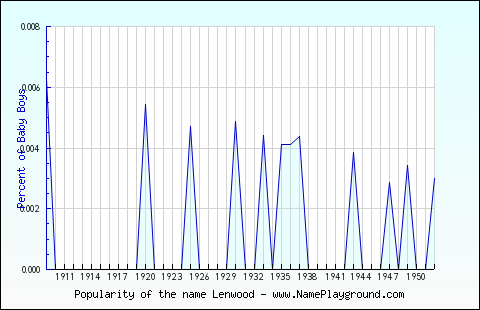 Line chart