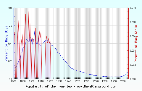 Line chart