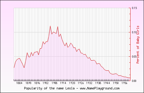 Line chart